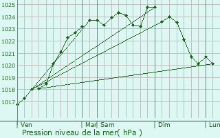 Graphe de la pression atmosphrique prvue pour Villedieu-le-Chteau