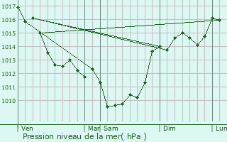 Graphe de la pression atmosphrique prvue pour Gensac-la-Pallue