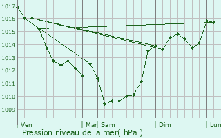 Graphe de la pression atmosphrique prvue pour Saint-Angeau