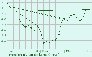 Graphe de la pression atmosphrique prvue pour Turgon