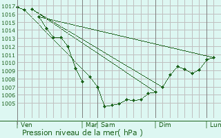 Graphe de la pression atmosphrique prvue pour Port-de-Bouc