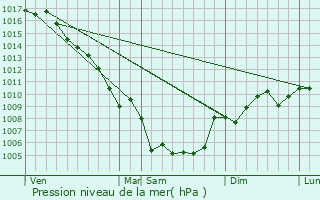 Graphe de la pression atmosphrique prvue pour Les Baux-de-Provence