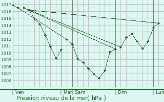 Graphe de la pression atmosphrique prvue pour Taluyers