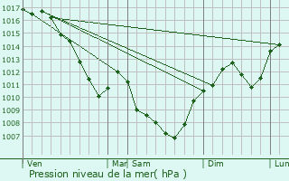 Graphe de la pression atmosphrique prvue pour Saint-Marcel