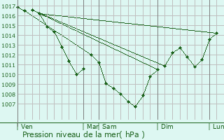 Graphe de la pression atmosphrique prvue pour Mionnay