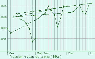 Graphe de la pression atmosphrique prvue pour Saint-Andr-de-Roquepertuis