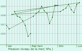 Graphe de la pression atmosphrique prvue pour Le Garn