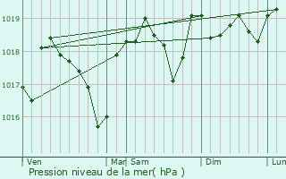 Graphe de la pression atmosphrique prvue pour Aiguze