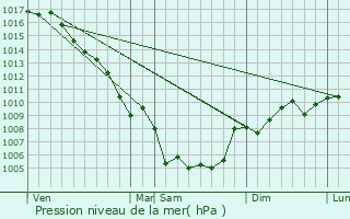 Graphe de la pression atmosphrique prvue pour Mouris