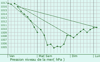 Graphe de la pression atmosphrique prvue pour Orgon