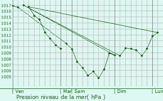 Graphe de la pression atmosphrique prvue pour Chalanon