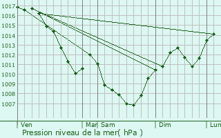 Graphe de la pression atmosphrique prvue pour Versailleux