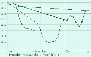 Graphe de la pression atmosphrique prvue pour Saint-Agnant-de-Versillat