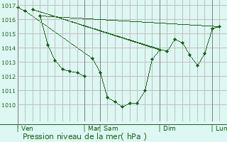 Graphe de la pression atmosphrique prvue pour Vareilles