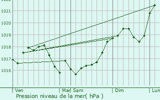 Graphe de la pression atmosphrique prvue pour Chtelraould-Saint-Louvent