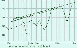 Graphe de la pression atmosphrique prvue pour Guenviller