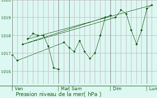 Graphe de la pression atmosphrique prvue pour Farschviller
