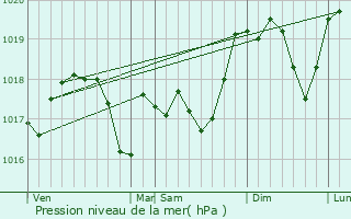 Graphe de la pression atmosphrique prvue pour Puttelange-aux-Lacs