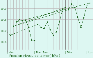 Graphe de la pression atmosphrique prvue pour Schoeneck