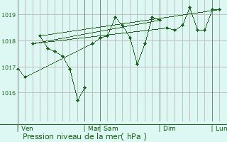 Graphe de la pression atmosphrique prvue pour Seynes