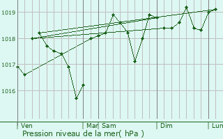 Graphe de la pression atmosphrique prvue pour Belvzet