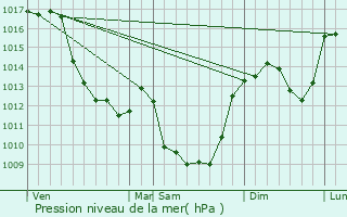 Graphe de la pression atmosphrique prvue pour Chambonchard