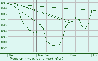 Graphe de la pression atmosphrique prvue pour Auge