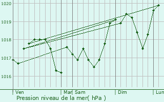 Graphe de la pression atmosphrique prvue pour Bisten-en-Lorraine