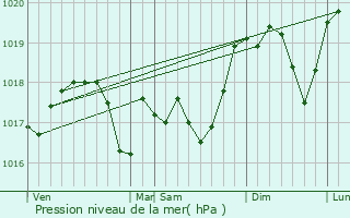 Graphe de la pression atmosphrique prvue pour Porcelette