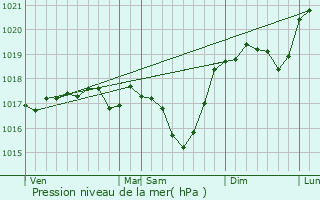 Graphe de la pression atmosphrique prvue pour Pompey