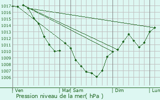 Graphe de la pression atmosphrique prvue pour Paladru