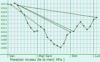 Graphe de la pression atmosphrique prvue pour Les Abrets