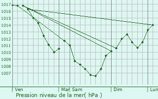 Graphe de la pression atmosphrique prvue pour Chteau-Gaillard