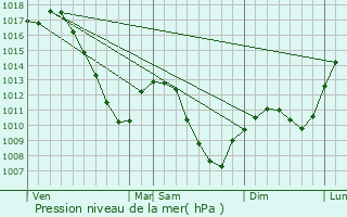 Graphe de la pression atmosphrique prvue pour Guntzviller