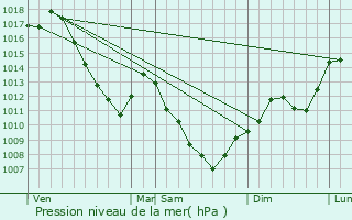 Graphe de la pression atmosphrique prvue pour Clerval