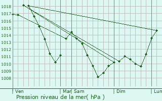 Graphe de la pression atmosphrique prvue pour Philippsbourg