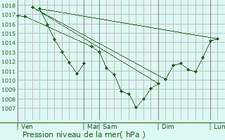 Graphe de la pression atmosphrique prvue pour Granges-le-Bourg