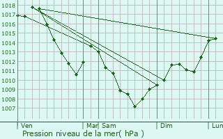 Graphe de la pression atmosphrique prvue pour chenans
