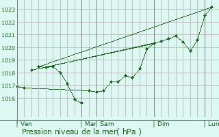 Graphe de la pression atmosphrique prvue pour Roanne