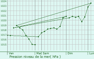 Graphe de la pression atmosphrique prvue pour Bozouls