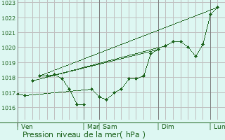 Graphe de la pression atmosphrique prvue pour Bray