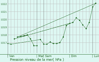 Graphe de la pression atmosphrique prvue pour Taxenne