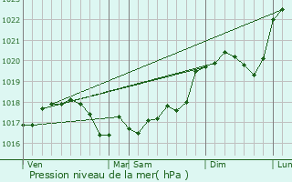 Graphe de la pression atmosphrique prvue pour Chtenoy-en-Bresse