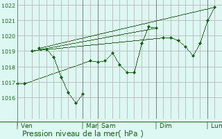 Graphe de la pression atmosphrique prvue pour Les Molunes