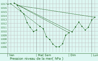 Graphe de la pression atmosphrique prvue pour Arbignieu