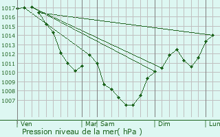 Graphe de la pression atmosphrique prvue pour Mrignat