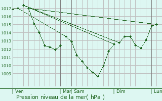 Graphe de la pression atmosphrique prvue pour Biches