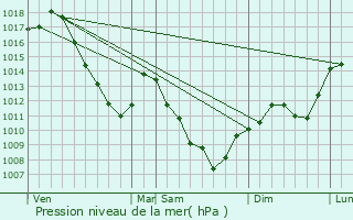 Graphe de la pression atmosphrique prvue pour Froideconche