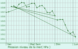 Graphe de la pression atmosphrique prvue pour Loreto