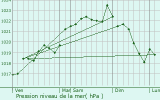 Graphe de la pression atmosphrique prvue pour Cazideroque